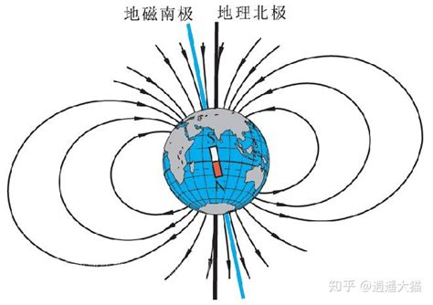 赤道上空的磁場方向|地磁场